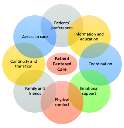 What Does Patient-Centered Care Mean?